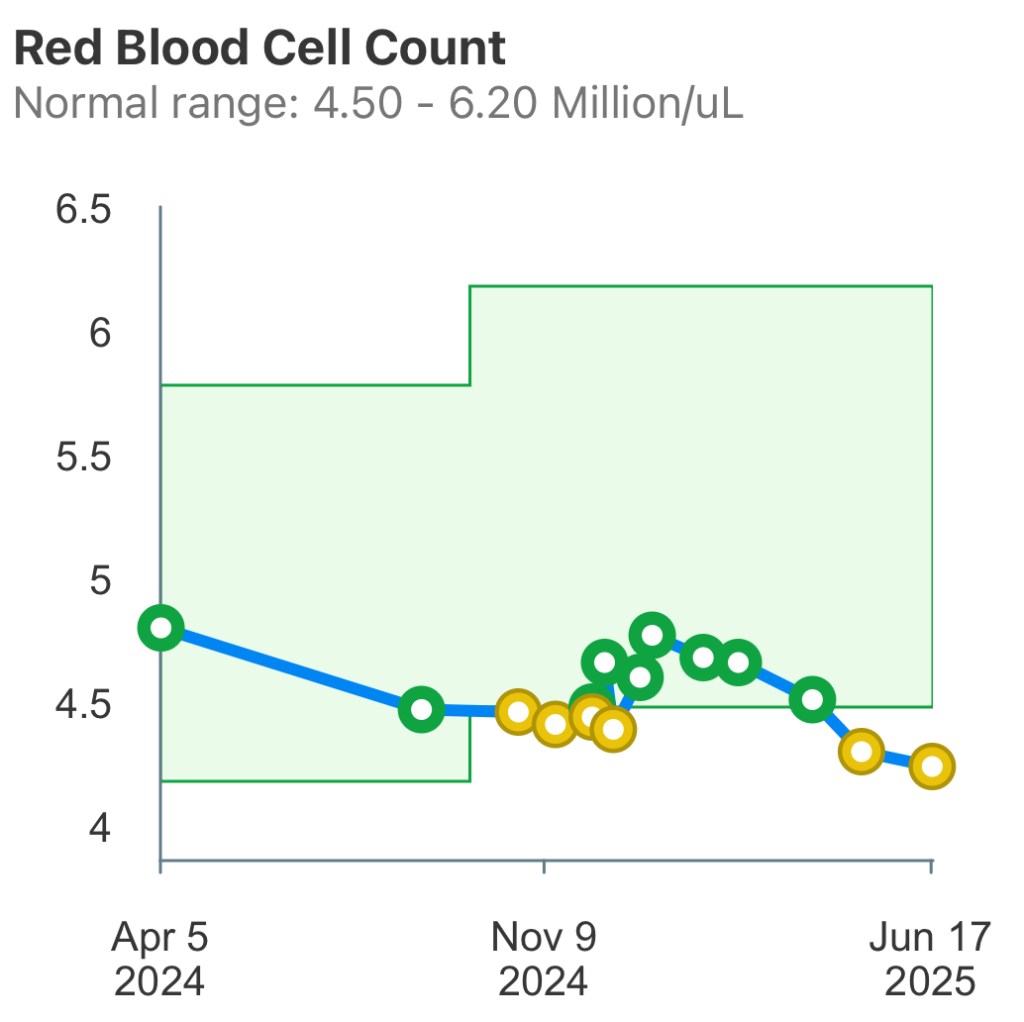 Red blood cell trend