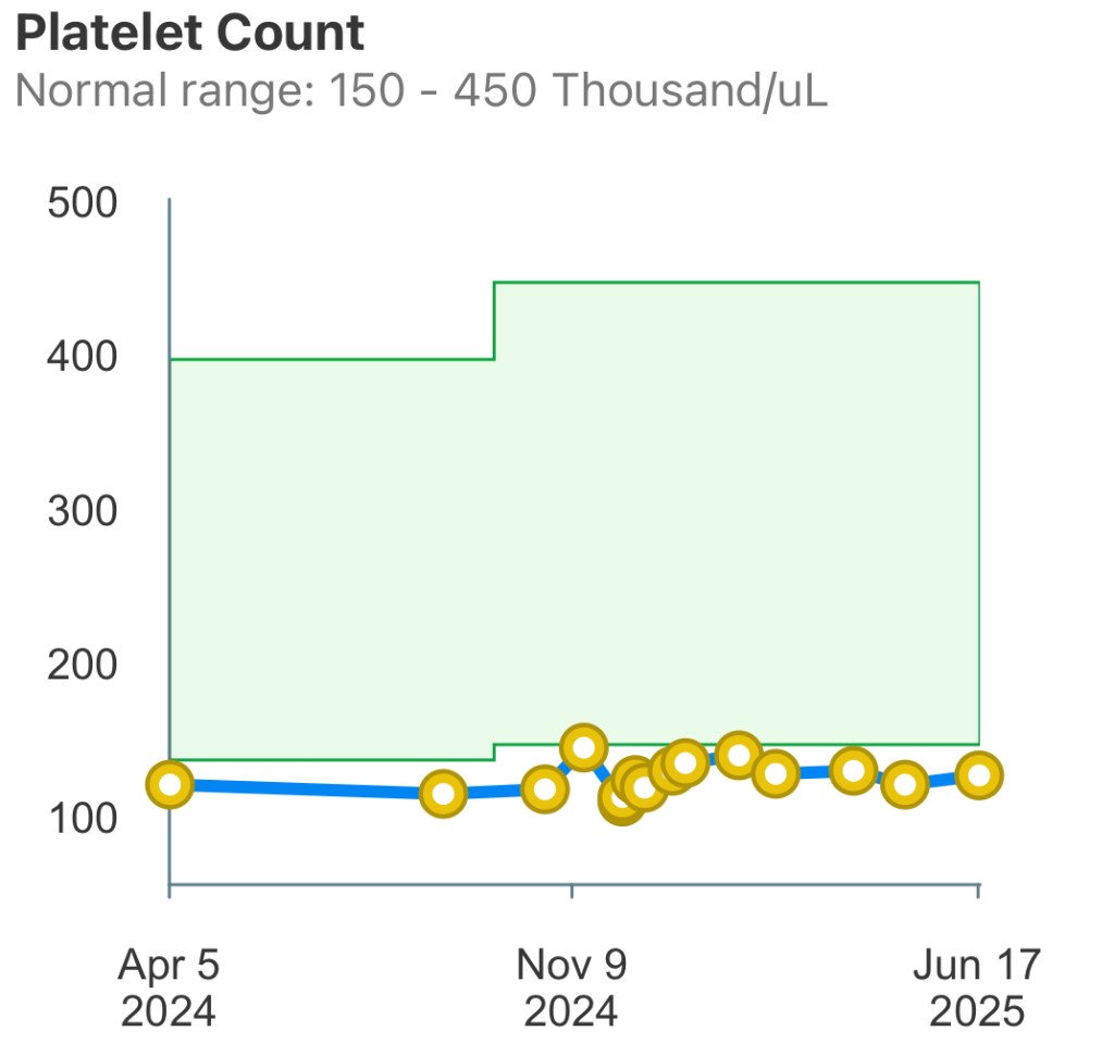 Platelet trend