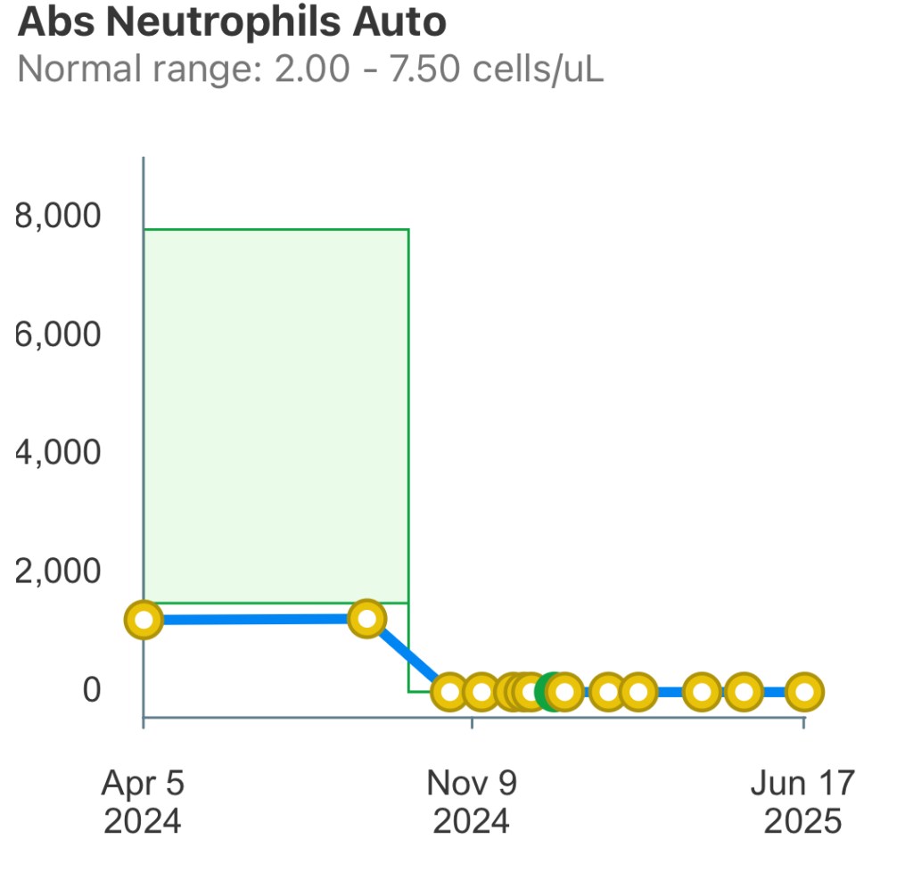 Neutrophil trend