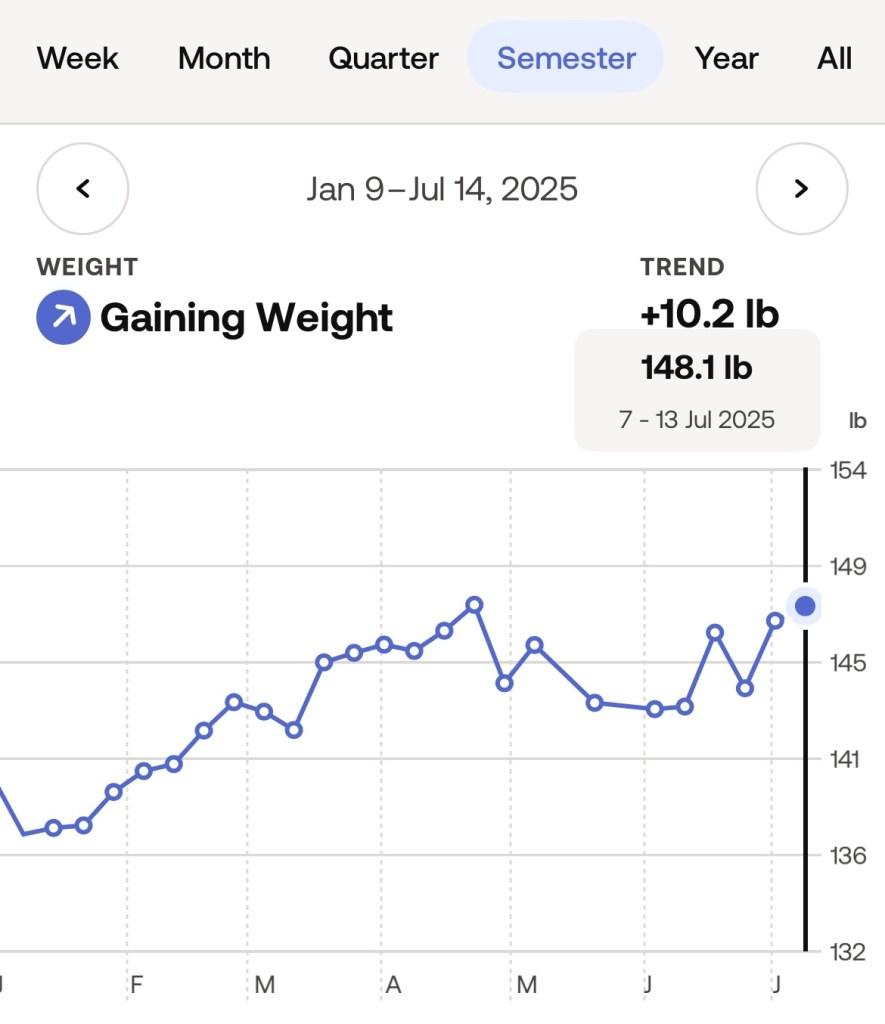 Weight chart
