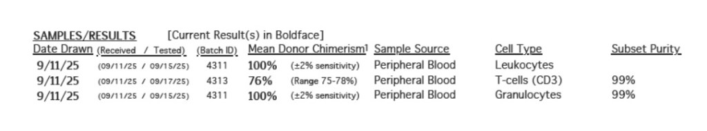 Day + 29 Chimerism Results