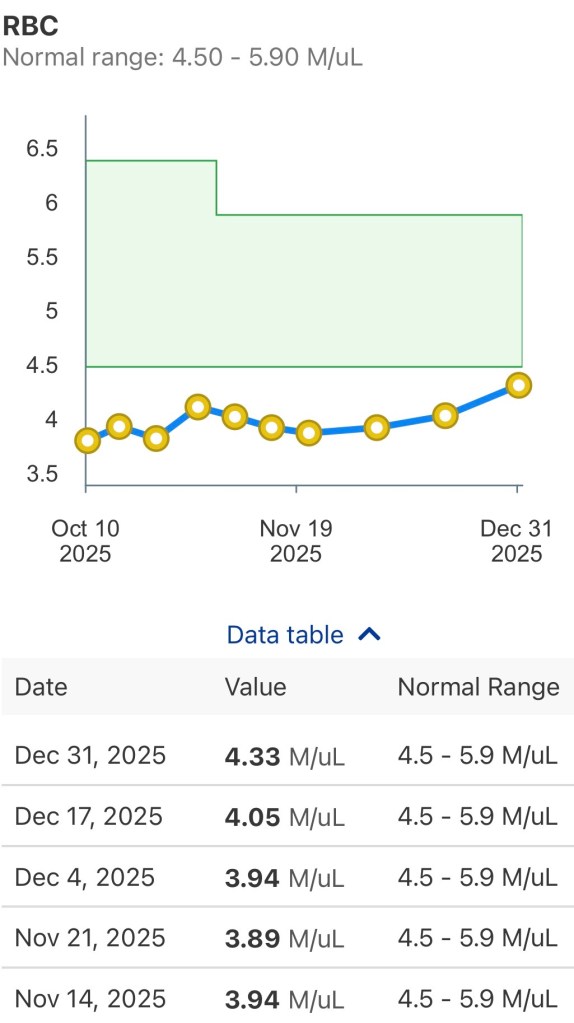 Day +137 red blood cell count