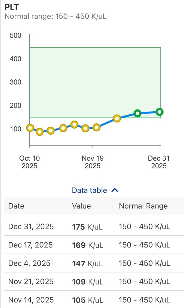 Day +137 platelet count