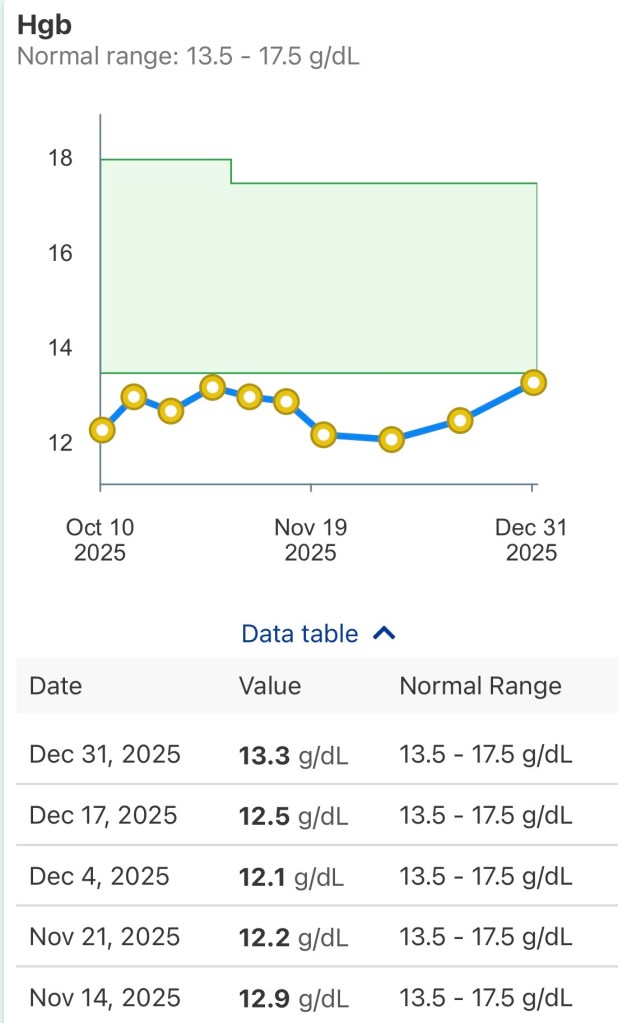 Day +137 hemoglobin count