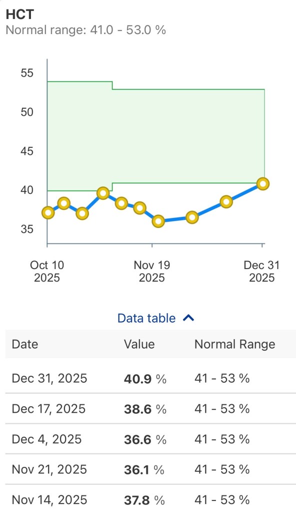 Day +137 hematocrit count