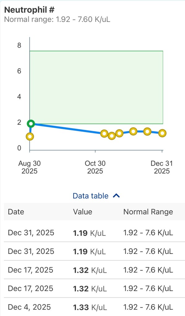 Day +137 absolute neutrophil count