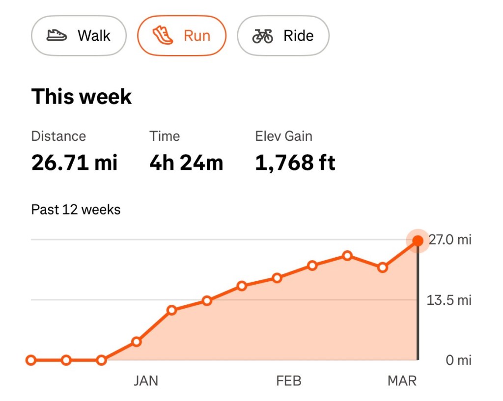 Running mileage trend
