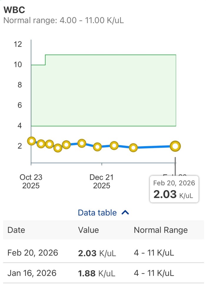 White blood cell count day +190