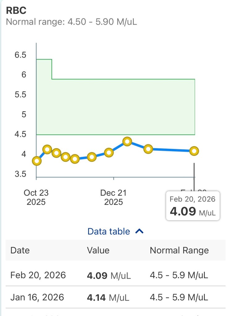 Red blood cell count day +190