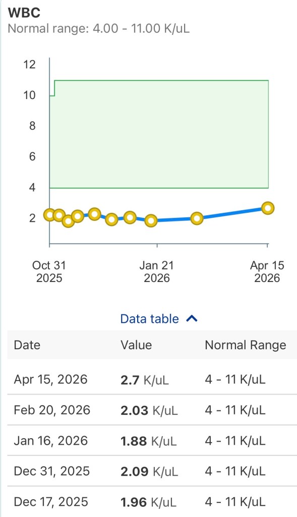White cell count day +244