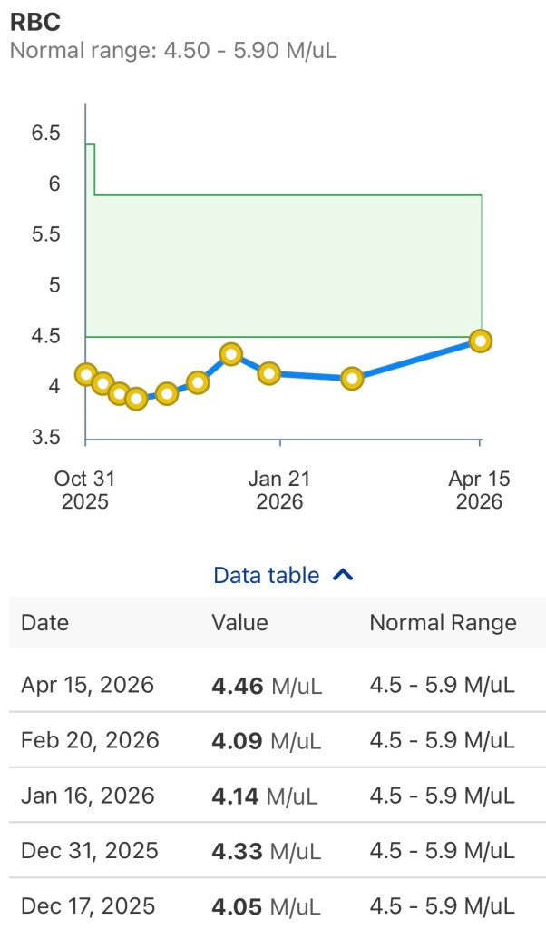 Red cell count day +244