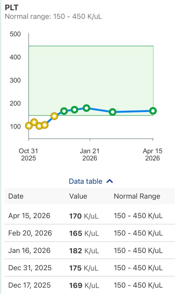 Platelet count day +244