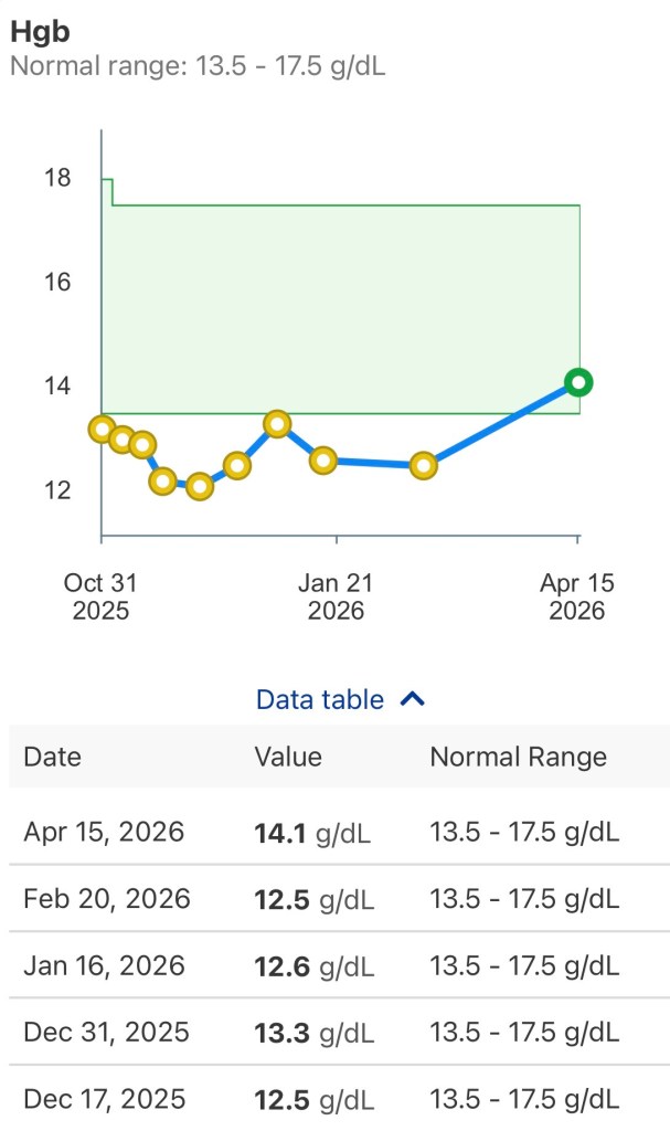 Hemoglobin count day +244