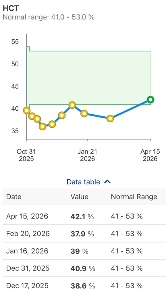Hematocrit count day +244