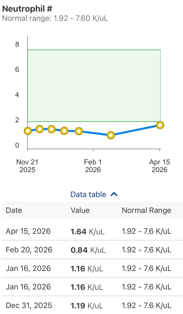 Neutrophil count day +244