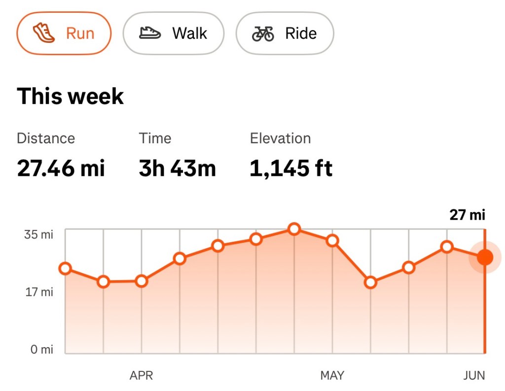 Running mileage trend
