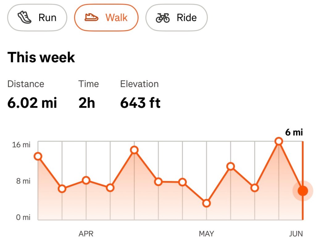 Walking mileage trend
