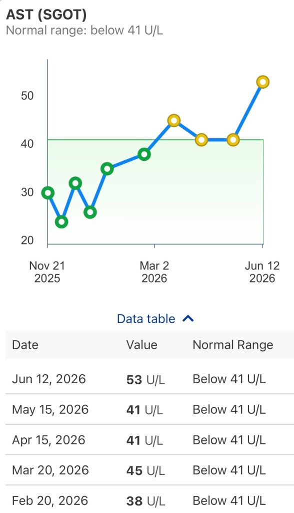 AST level as of day +302