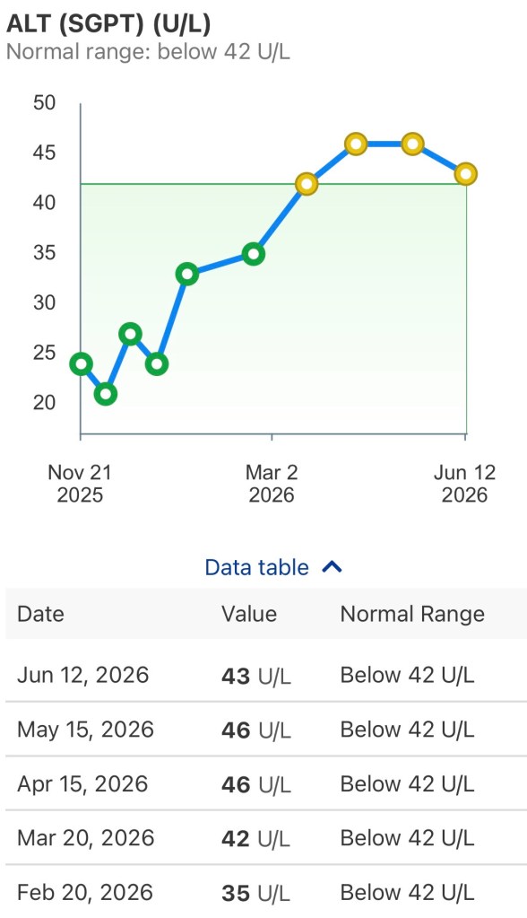 ALT level as of day +302
