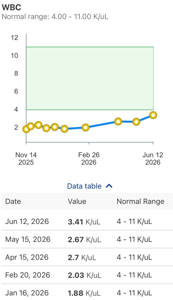 White blood cell count as of day +302