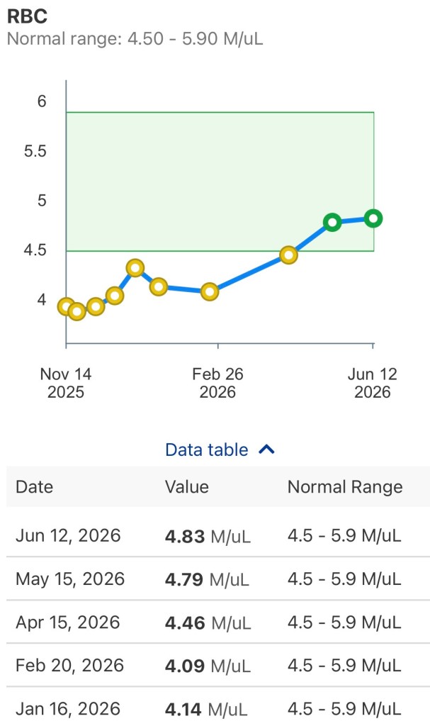 Red blood cell count as of day +302