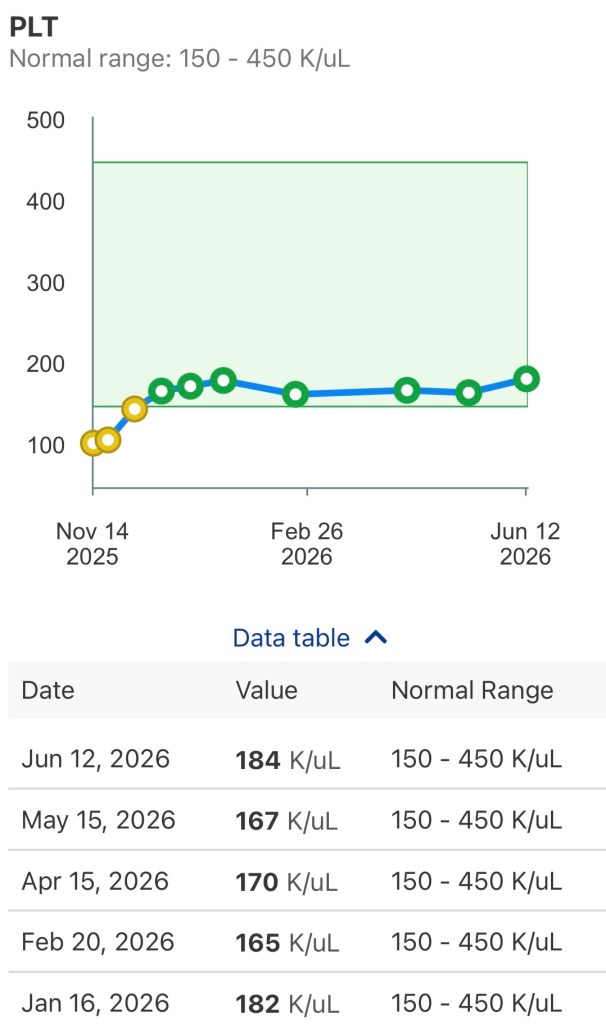 Platelet count as of day +302