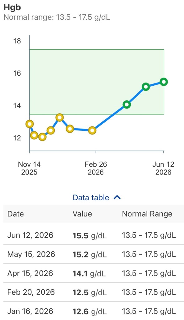Hemoglobin count as of day +302