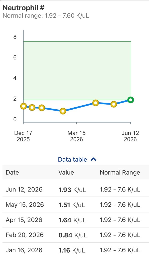 Neutrophil count as of day +302