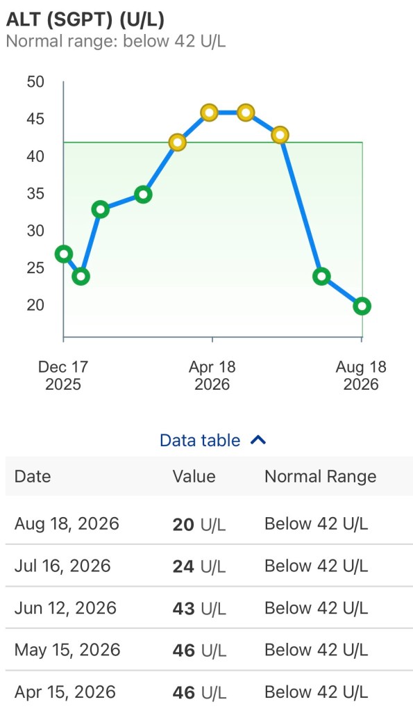 ALT levels - Day +369
