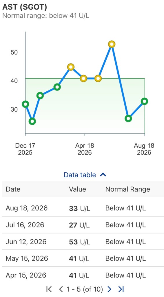 AST levels - Day +369