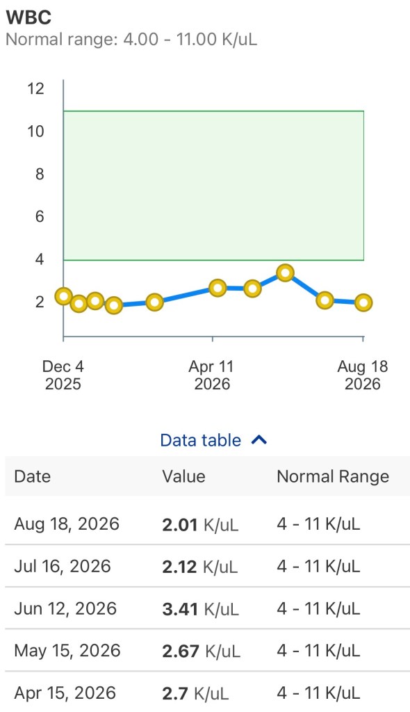 White blood cell count day +369