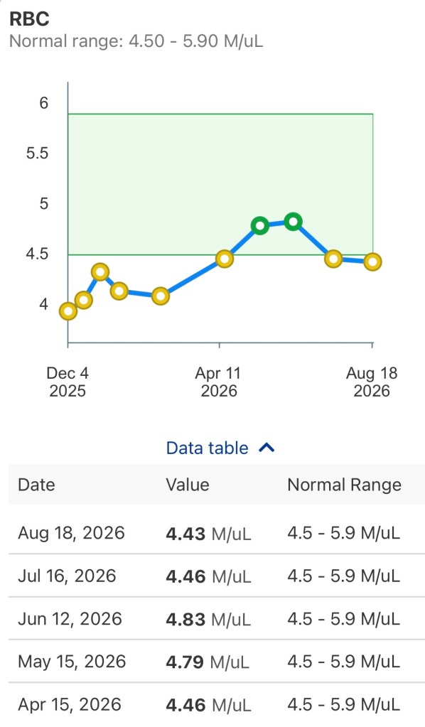 Red blood cell count day +369