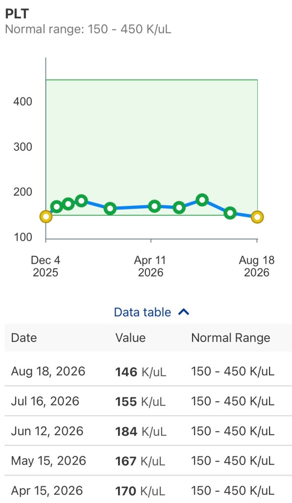 Platelet count day +369