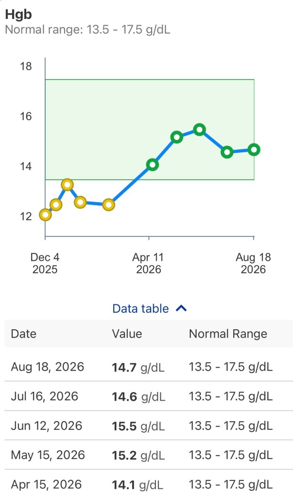 Hemoglobin count day +369