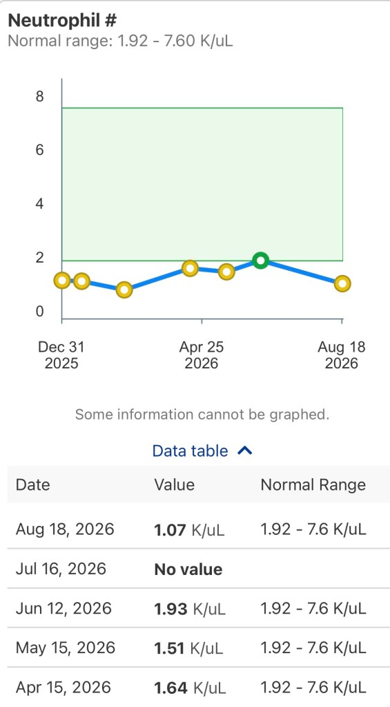 Neutrophil count day +369